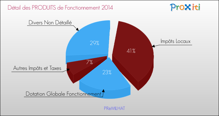 Décomposition du Budget de Fonctionnement 2014 de la commune de PRéMILHAT Budget de Fonctionnement 2014 pour la commune de PRéMILHAT