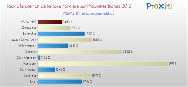Taux d'imposition de la taxe foncière sur le bati 2012 pour PRéMILHAT et les communes proches Comparaison des taux d'imposition de la taxe foncière sur le bati 2012 pour PRéMILHAT et les communes voisines