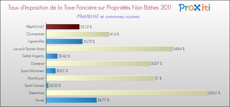 Taux d'imposition de la taxe foncière sur les immeubles et terrains non batis 2011 pour PRéMILHAT et les communes proches Comparaison des taux d'imposition de la taxe foncière sur les immeubles et terrains non batis 2011 pour PRéMILHAT et les communes voisines