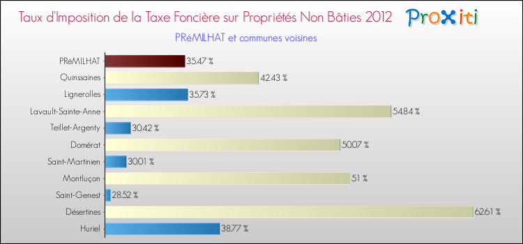 Taux d'imposition de la taxe foncière sur les immeubles et terrains non batis 2012 pour PRéMILHAT et les communes proches Comparaison des taux d'imposition de la taxe foncière sur les immeubles et terrains non batis 2012 pour PRéMILHAT et les communes voisines