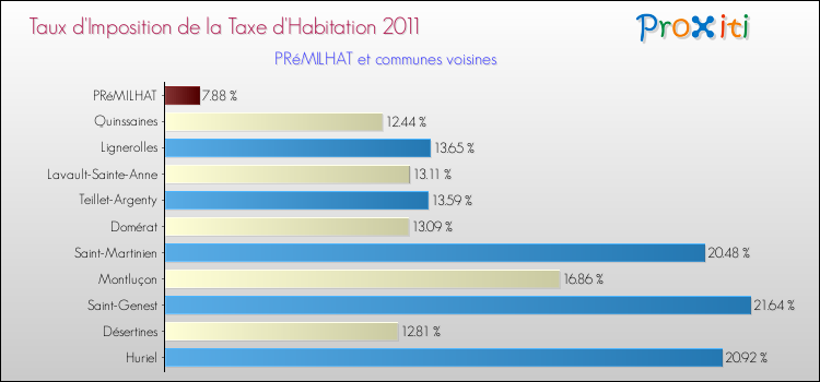 Taux d'imposition de la taxe d'habitation 2011 pour PRéMILHAT et les communes proches Comparaison des taux d'imposition de la taxe d'habitation 2011 pour PRéMILHAT et les communes voisines