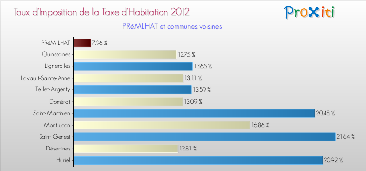 Taux d'imposition de la taxe d'habitation 2012 pour PRéMILHAT et les communes proches Comparaison des taux d'imposition de la taxe d'habitation 2012 pour PRéMILHAT et les communes voisines