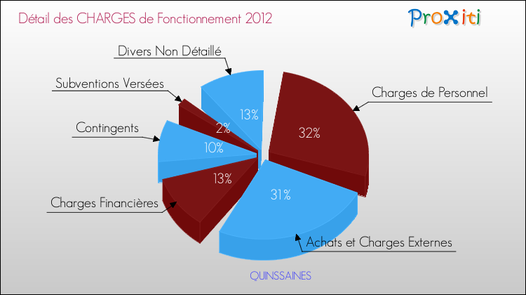 Décomposition des Charges de Fonctionnement 2012 de la commune de QUINSSAINES Charges de Fonctionnement 2012 pour la commune de QUINSSAINES