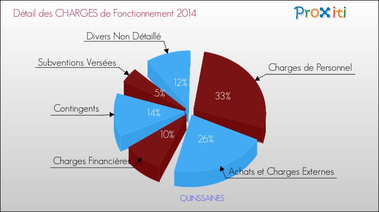 Décomposition des Charges de Fonctionnement 2014 de la commune de QUINSSAINES Charges de Fonctionnement 2014 pour la commune de QUINSSAINES