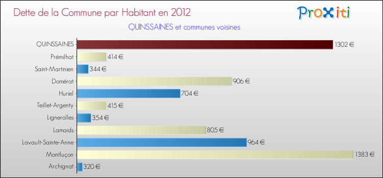 Dette par habitant de la commune en 2012 pour QUINSSAINES et les communes proches Comparaison de la dette par habitant de la commune en 2012 pour QUINSSAINES et les communes voisines