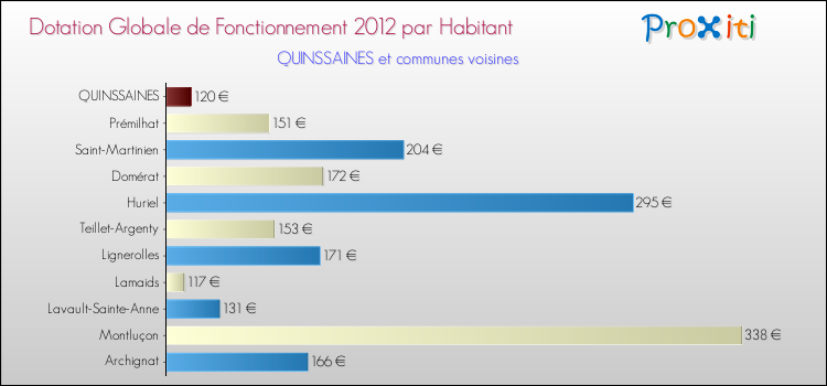 Montant des dotations globales de fonctionnement DGF par Habitant pour QUINSSAINES et les communes proches Comparaison des des dotations globales de fonctionnement DGF par habitant pour QUINSSAINES et les communes voisines