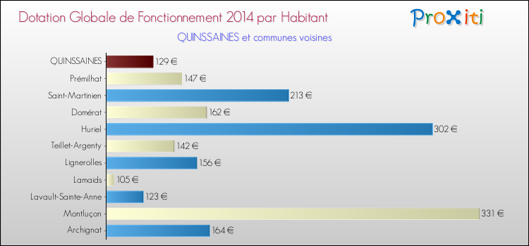 Montant des dotations globales de fonctionnement DGF par Habitant pour QUINSSAINES et les communes proches en 2014. Comparaison des des dotations globales de fonctionnement DGF par habitant pour QUINSSAINES et les communes voisines en 2014.