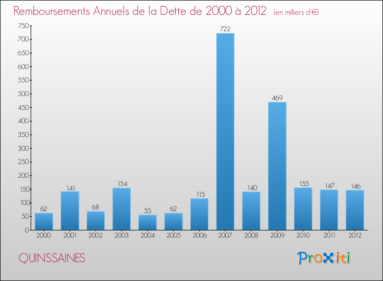 Evolution de l'annuité de la dette pour la commune de QUINSSAINES de 2000 à 2012 Annuités de la dette pour QUINSSAINES de 2000 à 2012