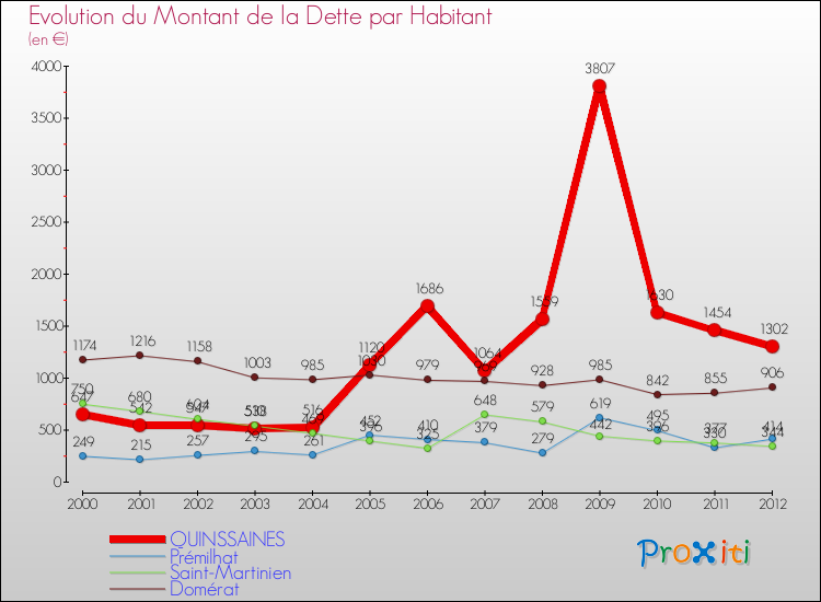 Evolution de la dette par habitant pour la commune de QUINSSAINES et les communes proches de 2000 à 2012 Comparaison de la dette par habitant pour QUINSSAINES et les communes voisines de 2000 à 2012
