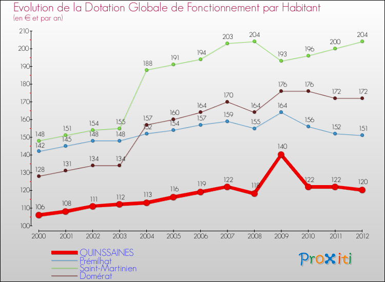 Evolution et montant de la dotation globale de fonctionnement par Habitant pour QUINSSAINES et les communes proches Comparaison des dotations globales de fonctionnement par habitant pour QUINSSAINES et les communes voisines