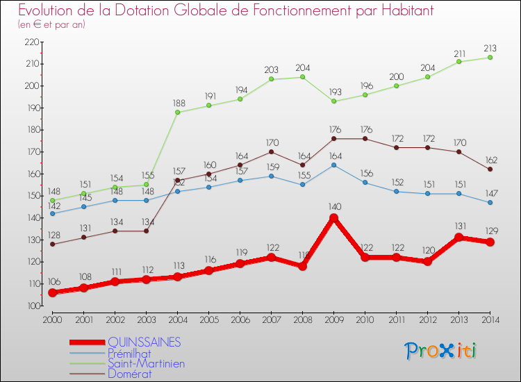 Evolution et montant de la dotation globale de fonctionnement par Habitant pour QUINSSAINES et les communes proches de 2000 à 2014. Comparaison des dotations globales de fonctionnement par habitant pour QUINSSAINES et les communes voisines de 2000 à 2014.