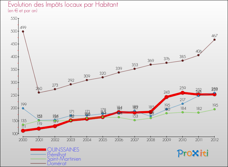 Evolution et montant des impôts locaux par Habitant pour QUINSSAINES et les communes proches Comparaison des impôts locaux par habitant pour QUINSSAINES et les communes voisines