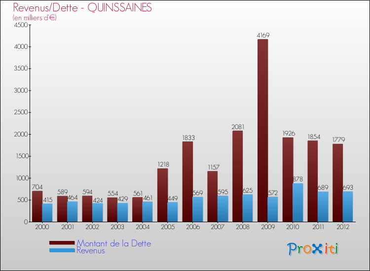 Evolution comparée de la dette et des revenus pour la commune de QUINSSAINES de 2000 à 2012 Comparaison de la dette et des revenus pour QUINSSAINES de 2000 à 2012