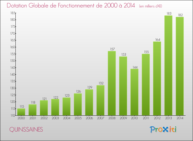 Evolution du montant de la Dotation Globale de Fonctionnement pour la commune de QUINSSAINES de 2000 à 2014 Evolution du montant de la Dotation Globale de Fonctionnement pour QUINSSAINES de 2000 à 2014