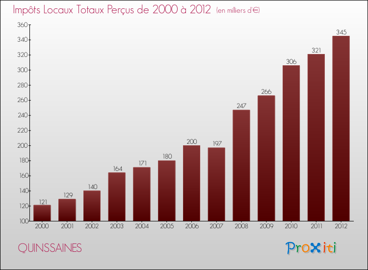 Evolution des Impôts Locaux pour la commune de QUINSSAINES de 2000 à 2012 Evolution des Impôts Locaux pour QUINSSAINES de 2000 à 2012