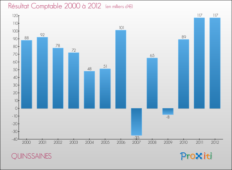 Evolution du résultat comptable pour la commune de QUINSSAINES de 2000 à 2012 Evolution du résultat comptable pour QUINSSAINES de 2000 à 2012