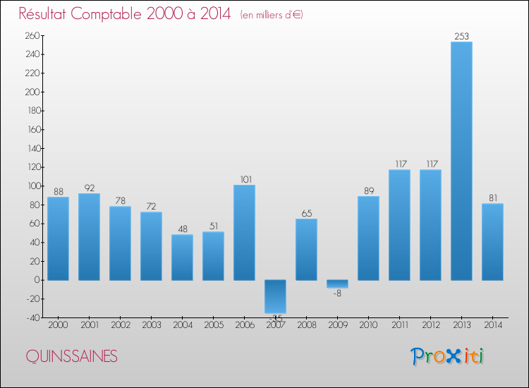Evolution du résultat comptable pour la commune de QUINSSAINES de 2000 à 2014 Evolution du résultat comptable pour QUINSSAINES de 2000 à 2014