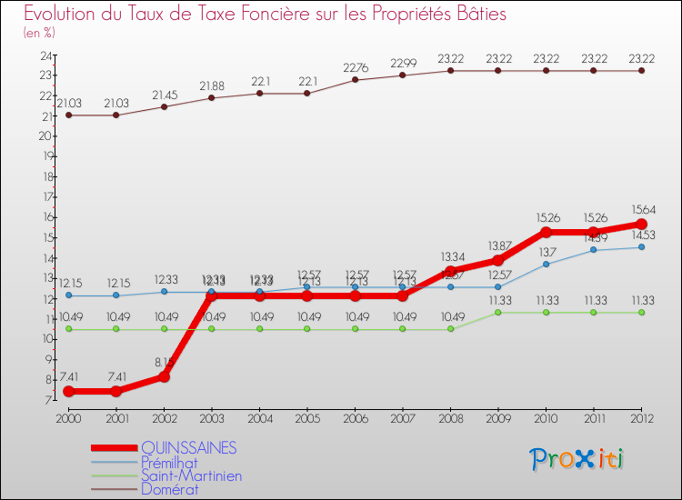 Evolution du taux de la taxe foncière sur le bati pour QUINSSAINES et les communes proches de 2000 à 2012 Comparaison des taux de taxe foncière sur le bati pour QUINSSAINES et les communes voisines de 2000 à 2012