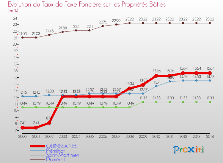 Evolution du taux de la taxe foncière sur le bati pour QUINSSAINES et les communes proches de 2000 à 2014 Comparaison des taux de taxe foncière sur le bati pour QUINSSAINES et les communes voisines de 2000 à 2014