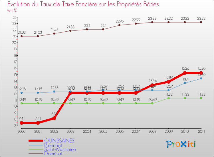 Evolution du taux de la taxe foncière sur le bati pour QUINSSAINES et les communes proches Comparaison des taux de taxe foncière sur le bati pour QUINSSAINES et les communes voisines