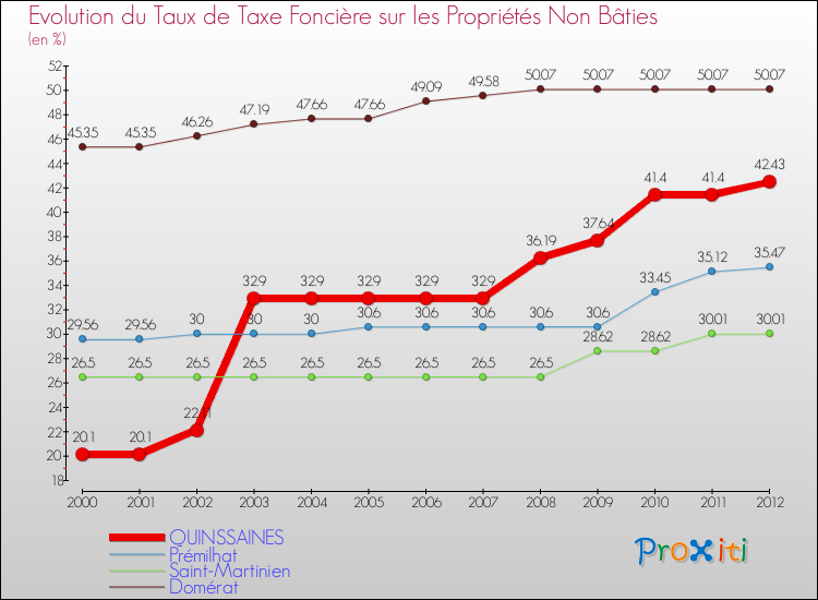 Evolution du taux de la taxe foncière sur les immeubles et terrains non batis pour QUINSSAINES et les communes proches de 2000 à 2012 Comparaison des taux de la taxe foncière sur les immeubles et terrains non batis pour QUINSSAINES et les communes voisines de 2000 à 2012