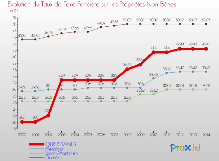 Evolution du taux de la taxe foncière sur les immeubles et terrains non batis pour QUINSSAINES et les communes proches de 2000 à 2014 Comparaison des taux de la taxe foncière sur les immeubles et terrains non batis pour QUINSSAINES et les communes voisines de 2000 à 2014