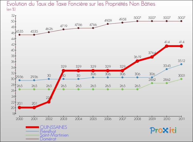 Evolution du taux de la taxe foncière sur les immeubles et terrains non batis pour QUINSSAINES et les communes proches Comparaison des taux de la taxe foncière sur les immeubles et terrains non batis pour QUINSSAINES et les communes voisines