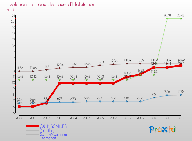 Evolution du taux de la taxe d'habitation pour QUINSSAINES et les communes proches Comparaison des taux de la taxe d'habitation pour QUINSSAINES et les communes voisines