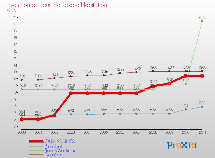 Evolution du taux de la taxe d'habitation pour QUINSSAINES et les communes proches Comparaison des taux de la taxe d'habitation pour QUINSSAINES et les communes voisines