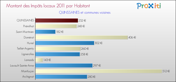 Montant des impôts locaux par Habitant pour QUINSSAINES et les communes proches Comparaison des impôts locaux par habitant pour QUINSSAINES et les communes voisines
