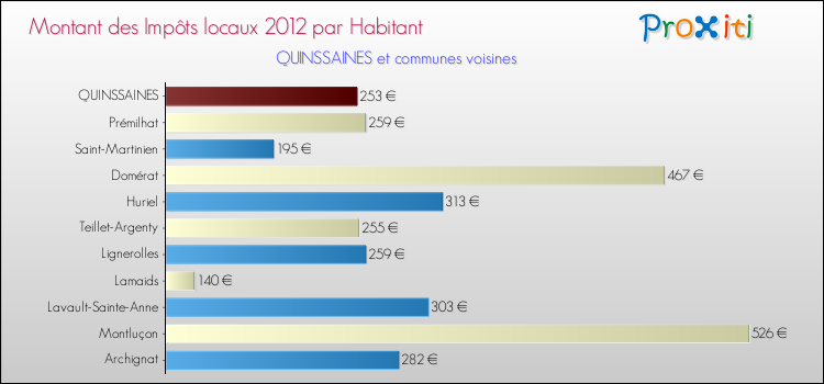 Montant des impôts locaux par Habitant pour QUINSSAINES et les communes proches Comparaison des impôts locaux par habitant pour QUINSSAINES et les communes voisines