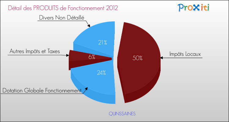 Décomposition du Budget de Fonctionnement 2012 de la commune de QUINSSAINES Budget de Fonctionnement 2012 pour la commune de QUINSSAINES