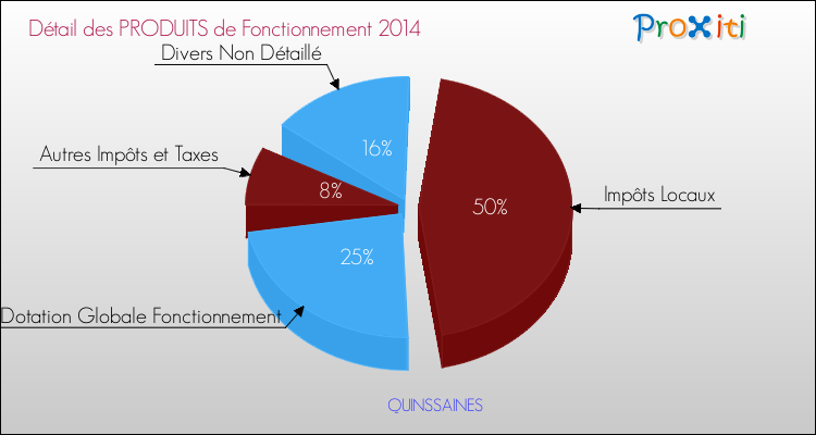 Décomposition du Budget de Fonctionnement 2014 de la commune de QUINSSAINES Budget de Fonctionnement 2014 pour la commune de QUINSSAINES