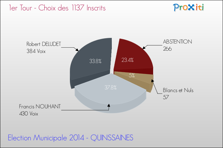 Résultats par rapport aux inscrits au 1er Tour des Elections Municipales 2014 de la commune de QUINSSAINES Elections Municipales 2014 - Résultats par rapport aux inscrits au 1er Tour pour la commune de QUINSSAINES