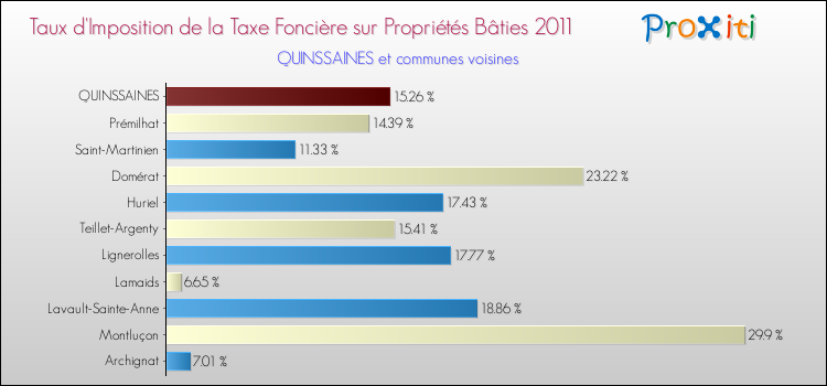 Taux d'imposition de la taxe foncière sur le bati 2011 pour QUINSSAINES et les communes proches Comparaison des taux d'imposition de la taxe foncière sur le bati 2011 pour QUINSSAINES et les communes voisines