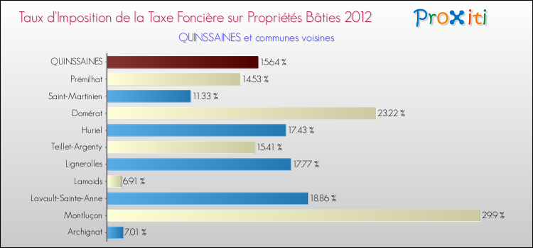 Taux d'imposition de la taxe foncière sur le bati 2012 pour QUINSSAINES et les communes proches Comparaison des taux d'imposition de la taxe foncière sur le bati 2012 pour QUINSSAINES et les communes voisines