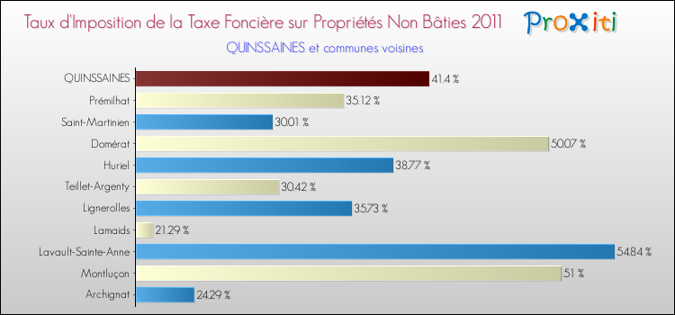 Taux d'imposition de la taxe foncière sur les immeubles et terrains non batis 2011 pour QUINSSAINES et les communes proches Comparaison des taux d'imposition de la taxe foncière sur les immeubles et terrains non batis 2011 pour QUINSSAINES et les communes voisines