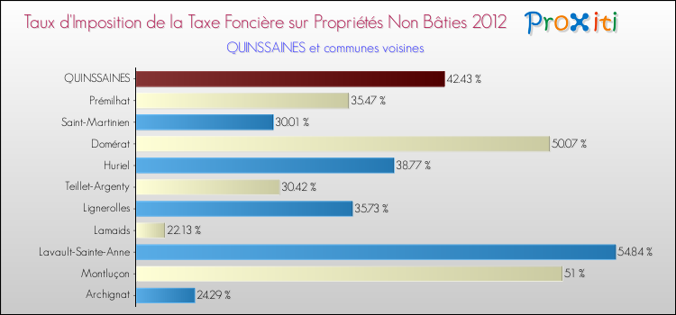 Taux d'imposition de la taxe foncière sur les immeubles et terrains non batis 2012 pour QUINSSAINES et les communes proches Comparaison des taux d'imposition de la taxe foncière sur les immeubles et terrains non batis 2012 pour QUINSSAINES et les communes voisines
