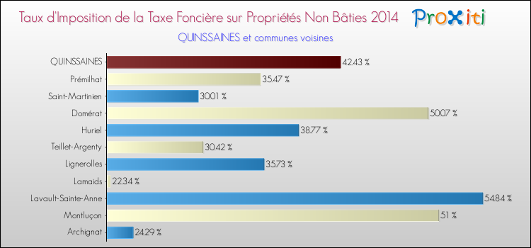 Taux d'imposition de la taxe foncière sur les immeubles et terrains non batis 2014 pour QUINSSAINES et les communes proches Comparaison des taux d'imposition de la taxe foncière sur les immeubles et terrains non batis 2014 pour QUINSSAINES et les communes voisines