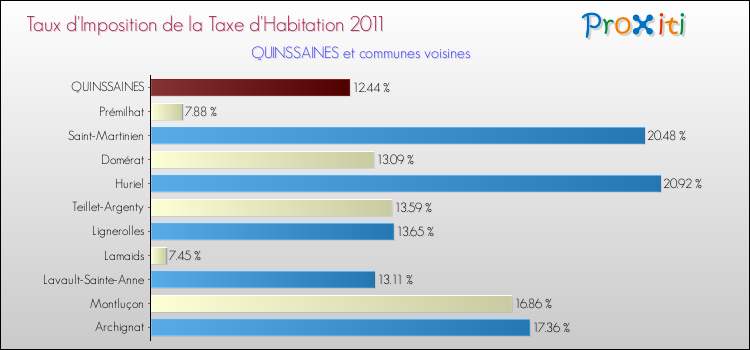 Taux d'imposition de la taxe d'habitation 2011 pour QUINSSAINES et les communes proches Comparaison des taux d'imposition de la taxe d'habitation 2011 pour QUINSSAINES et les communes voisines