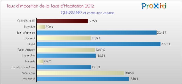 Taux d'imposition de la taxe d'habitation 2012 pour QUINSSAINES et les communes proches Comparaison des taux d'imposition de la taxe d'habitation 2012 pour QUINSSAINES et les communes voisines