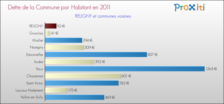 Dette par habitant de la commune en 2011 pour REUGNY et les communes proches Comparaison de la dette par habitant de la commune en 2011 pour REUGNY et les communes voisines