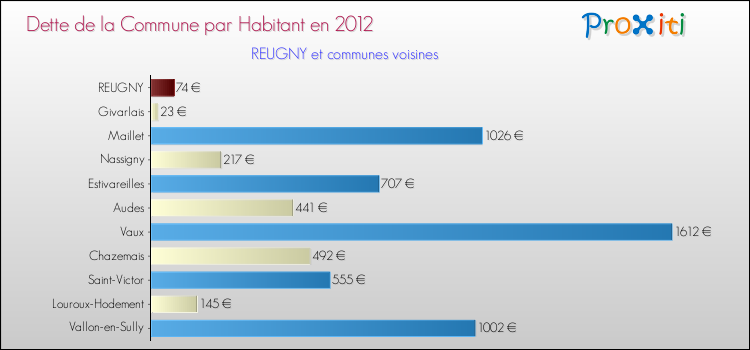 Dette par habitant de la commune en 2012 pour REUGNY et les communes proches Comparaison de la dette par habitant de la commune en 2012 pour REUGNY et les communes voisines