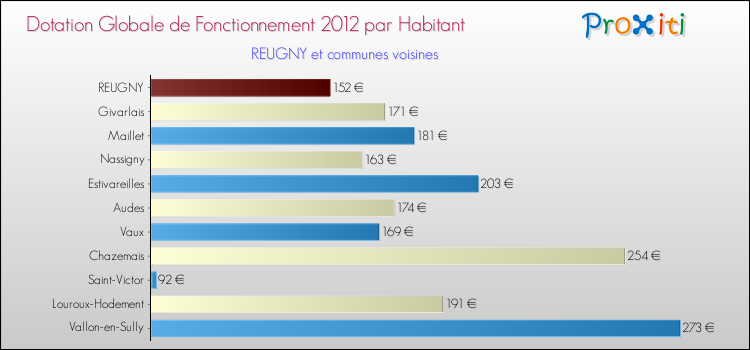 Montant des dotations globales de fonctionnement DGF par Habitant pour REUGNY et les communes proches Comparaison des des dotations globales de fonctionnement DGF par habitant pour REUGNY et les communes voisines
