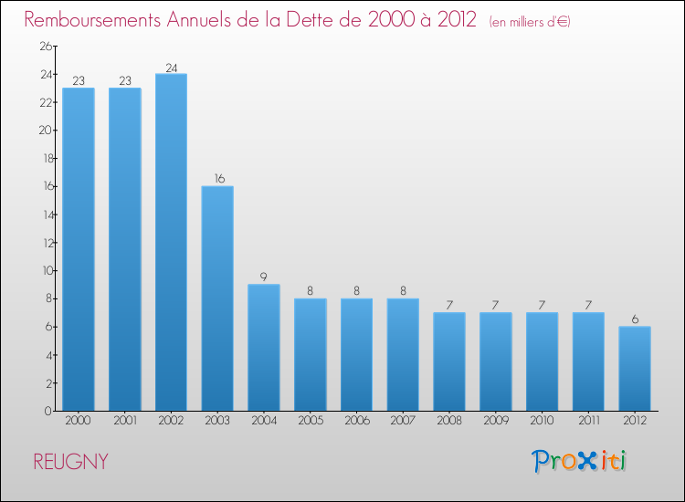 Evolution de l'annuité de la dette pour la commune de REUGNY de 2000 à 2012 Annuités de la dette pour REUGNY de 2000 à 2012