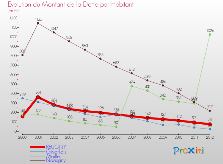 Evolution de la dette par habitant pour la commune de REUGNY et les communes proches de 2000 à 2012 Comparaison de la dette par habitant pour REUGNY et les communes voisines de 2000 à 2012