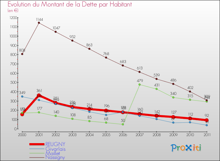 Evolution de la dette par habitant pour la commune de REUGNY et les communes proches Comparaison de la dette par habitant pour REUGNY et les communes voisines