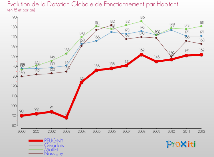 Evolution et montant de la dotation globale de fonctionnement par Habitant pour REUGNY et les communes proches Comparaison des dotations globales de fonctionnement par habitant pour REUGNY et les communes voisines