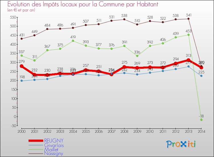 Evolution et montant des impôts locaux par Habitant pour REUGNY et les communes proches de 2000 à 2014 Comparaison des impôts locaux par habitant pour REUGNY et les communes voisines de 2000 à 2014