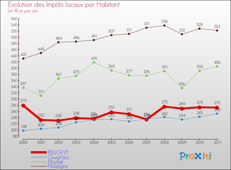 Evolution et montant des impôts locaux par Habitant pour REUGNY et les communes proches Comparaison des impôts locaux par habitant pour REUGNY et les communes voisines